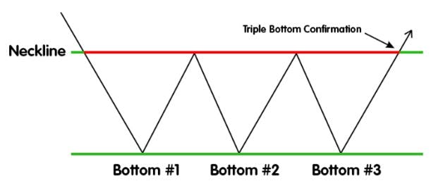 triple bottom