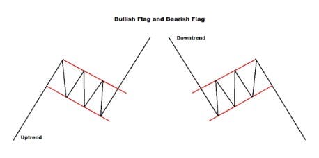 bullish and bearish flag patterns
