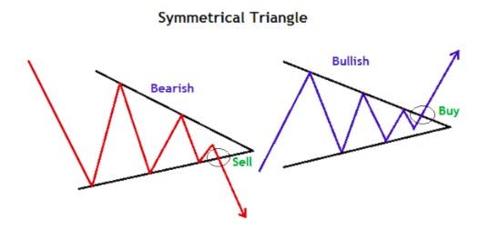 bullish and bearish trading triangles