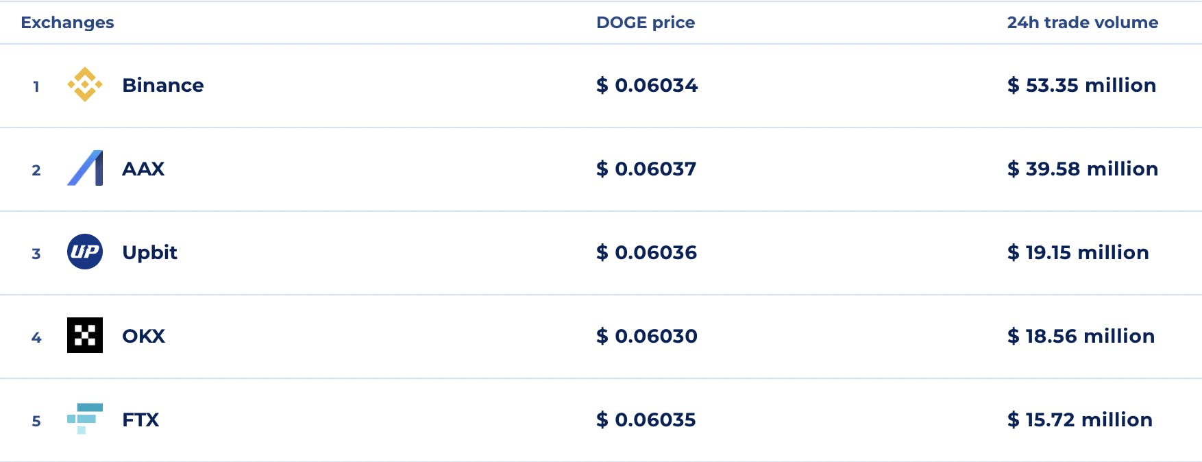 top volume dogecoin exchanges