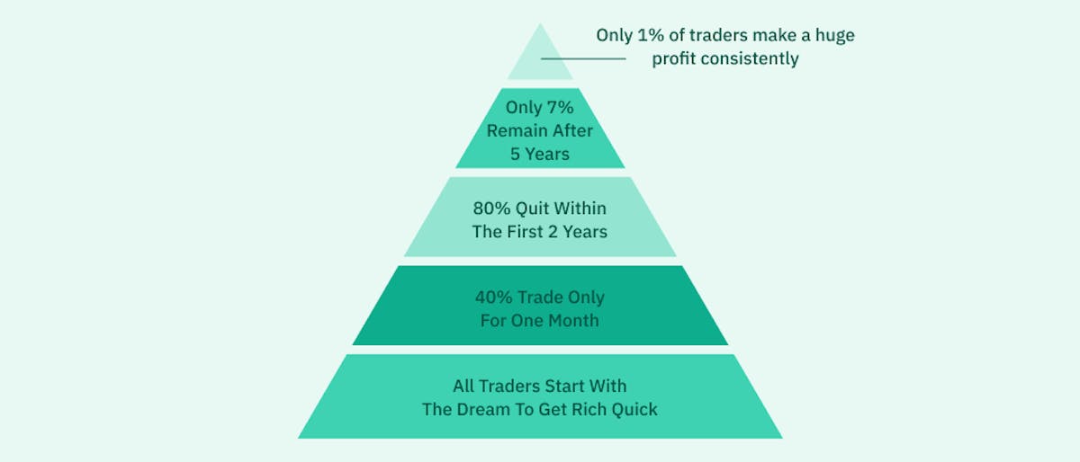 Trading statistics: 40% quit within the first month