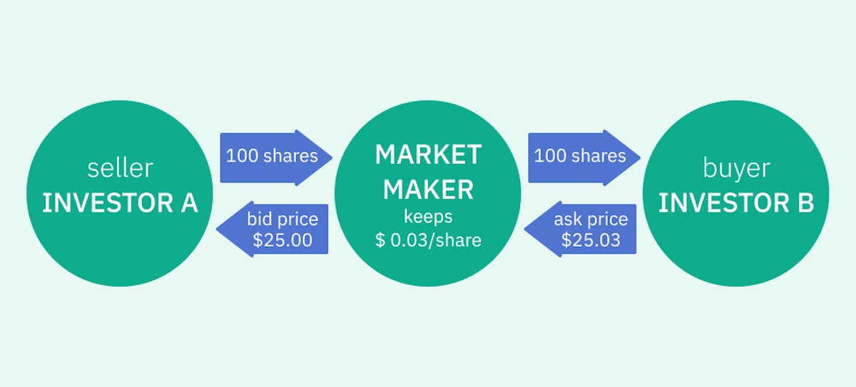 who is a market maker