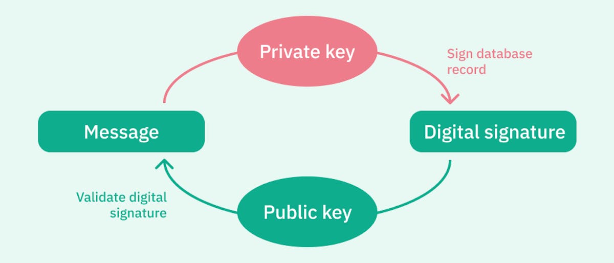 How a digital signature works