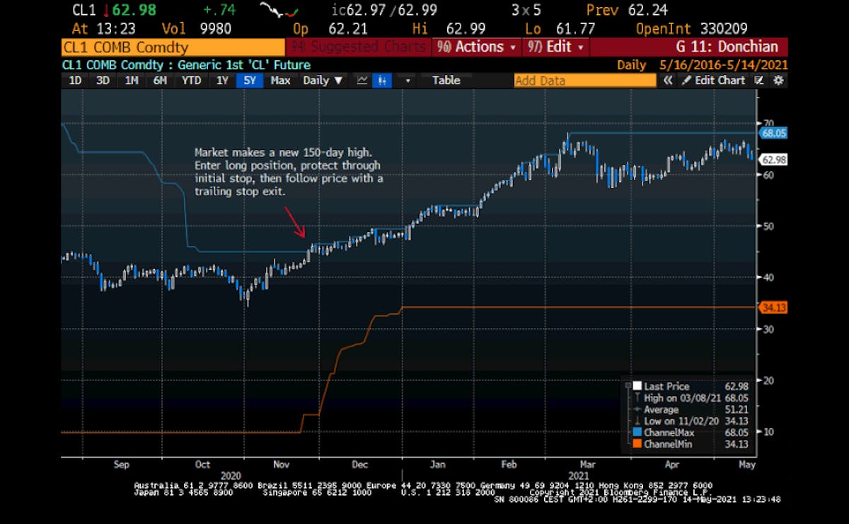 Trend following signals may be conditioned by different events and market shifts.