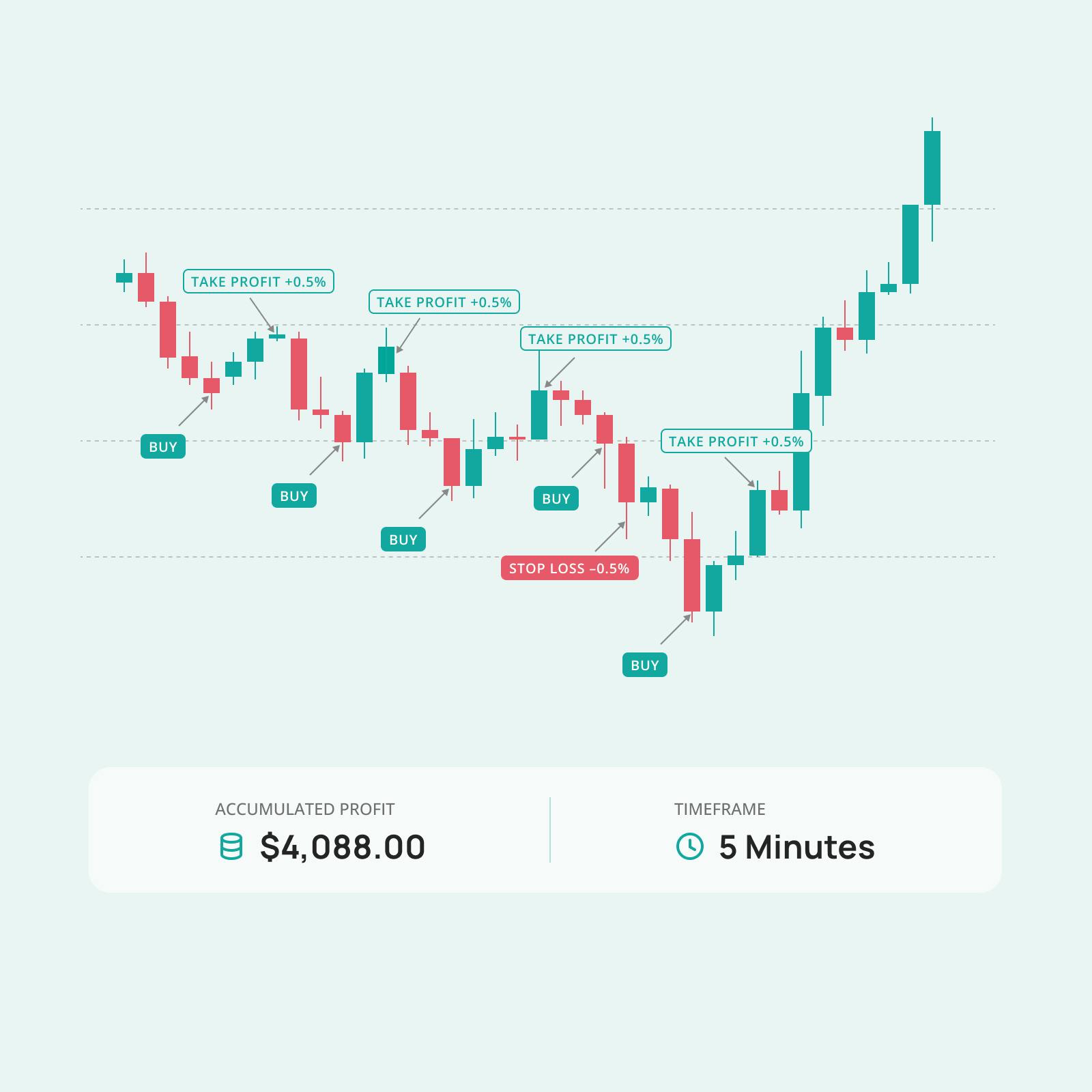 Crypto Scalping Bot | High-Frequency Trading Automation | 3Commas