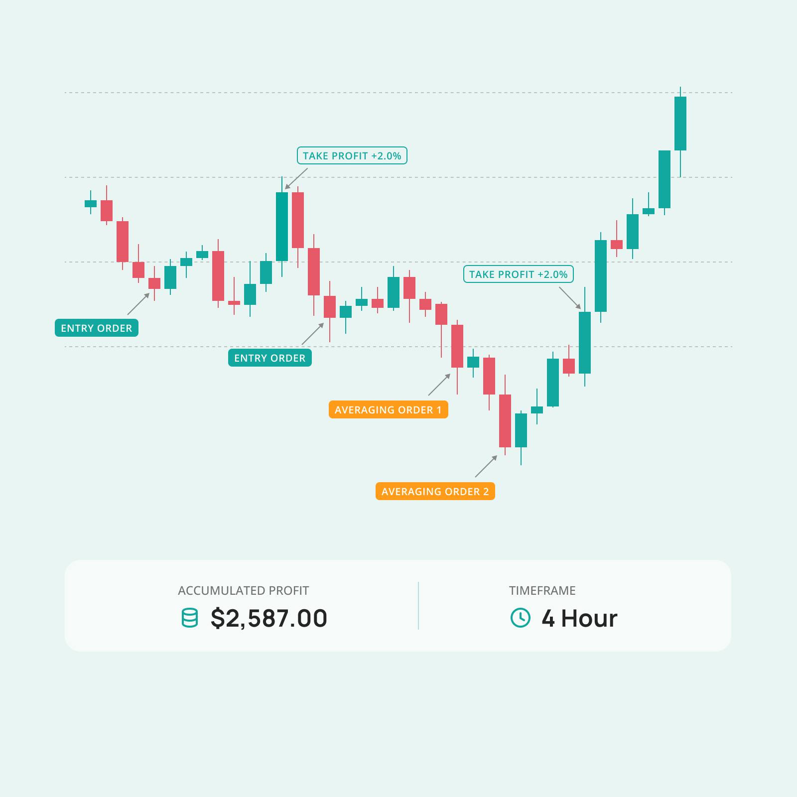 Swing Trading Tool for Crypto | Automate Market Swings | 3Commas