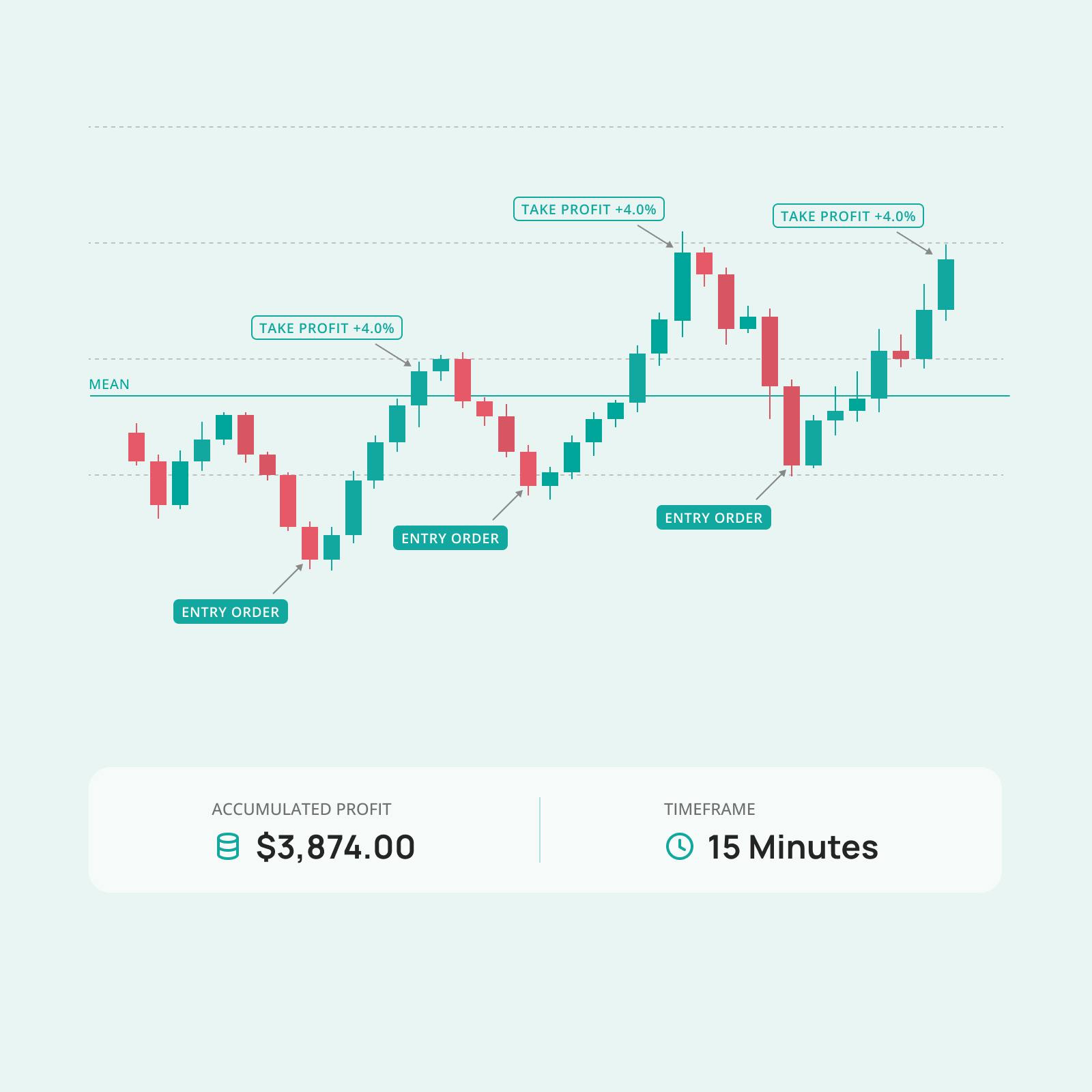 Mean Reversion in Crypto: Strategy Guide & Tools by 3Commas