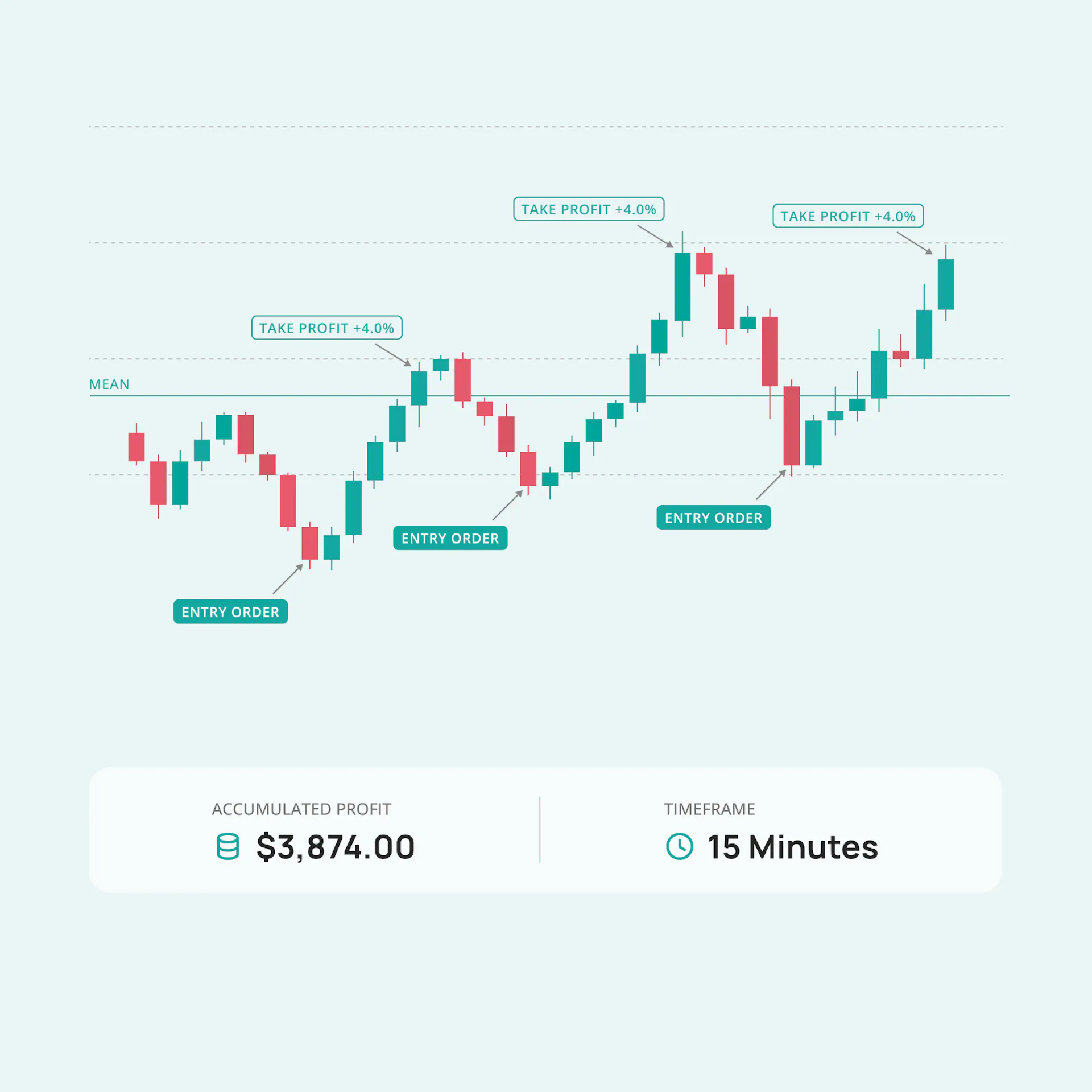 Mean Reversion in Crypto: Strategy Guide & Tools by 3Commas
