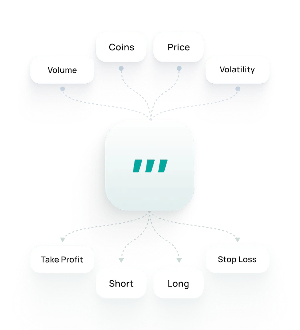 AI Trading Bot: Crypto Automated Platform | 3commas