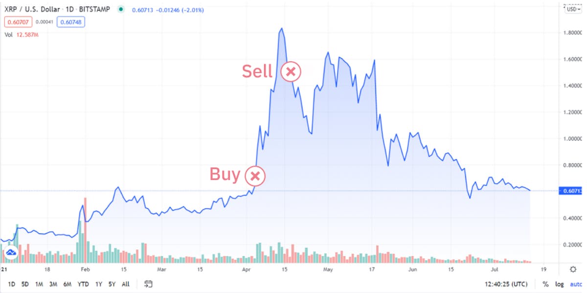 entry and exit points for trend trading