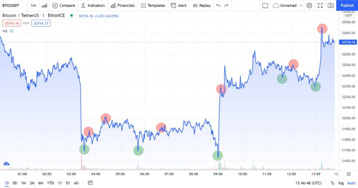 entry and exit points for day traders