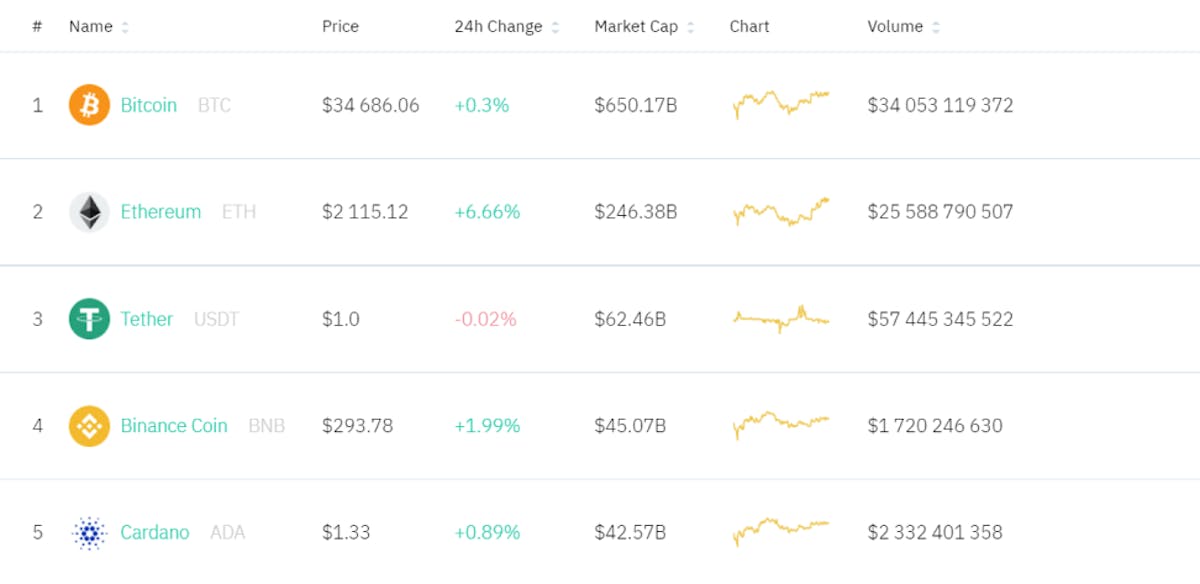 A screenshot showing the top 5 cryptocurrencies according to their market cap