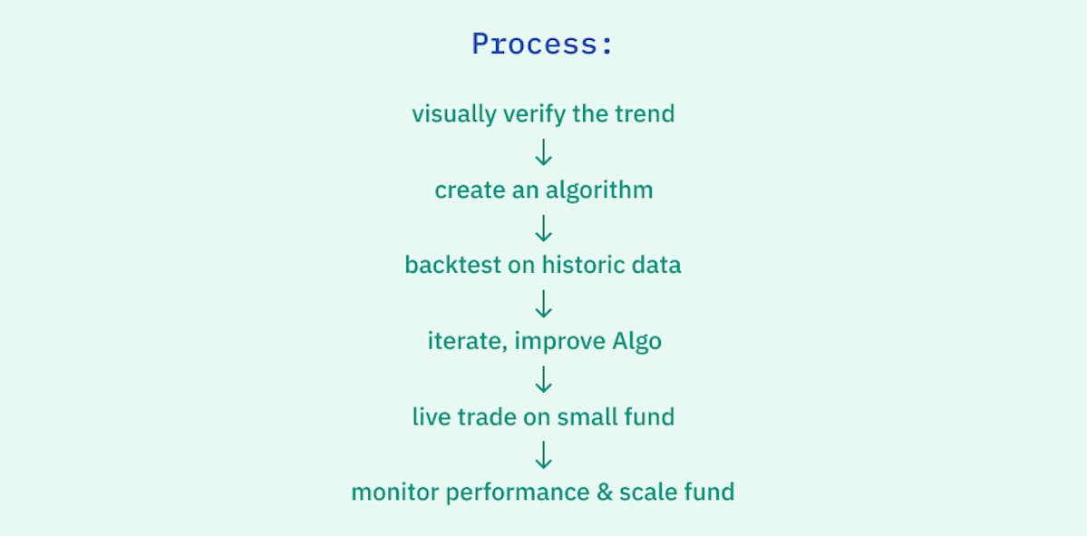 Algo strategy building process