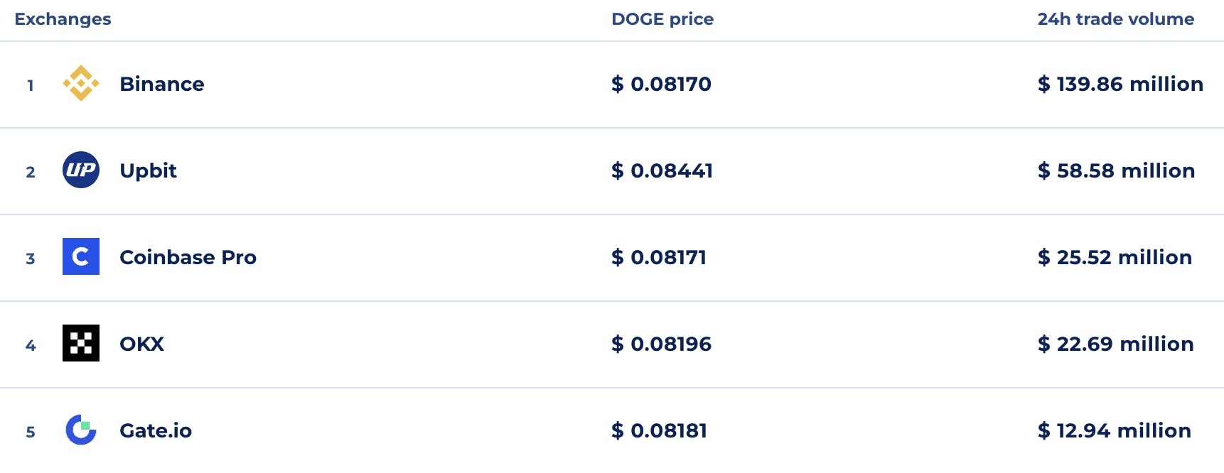 Dogecoin exchanges