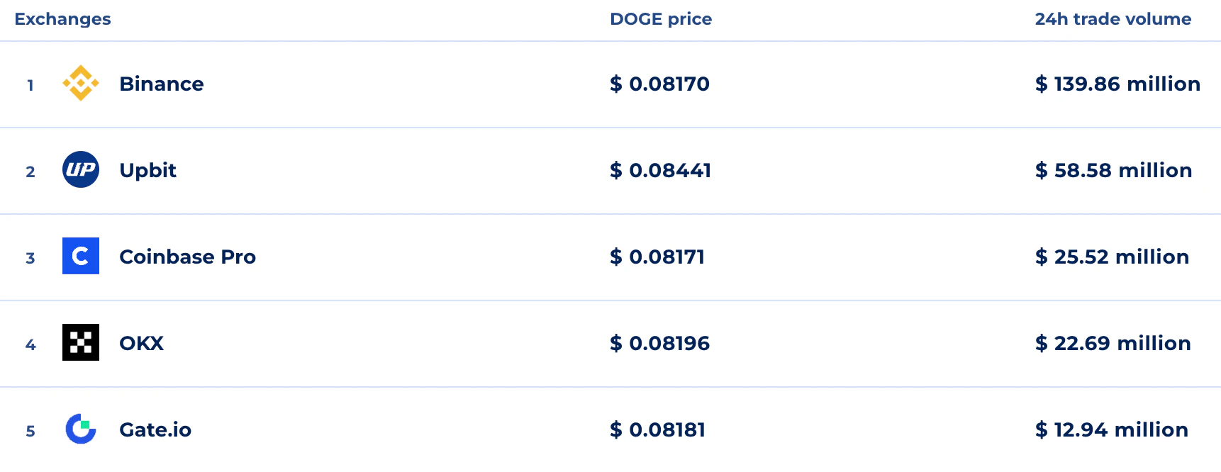 Dogecoin exchanges