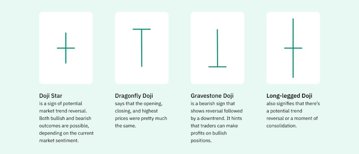 Doji Star, Dragonfly Doji, Gravestone Doji, Long-legged Dogi