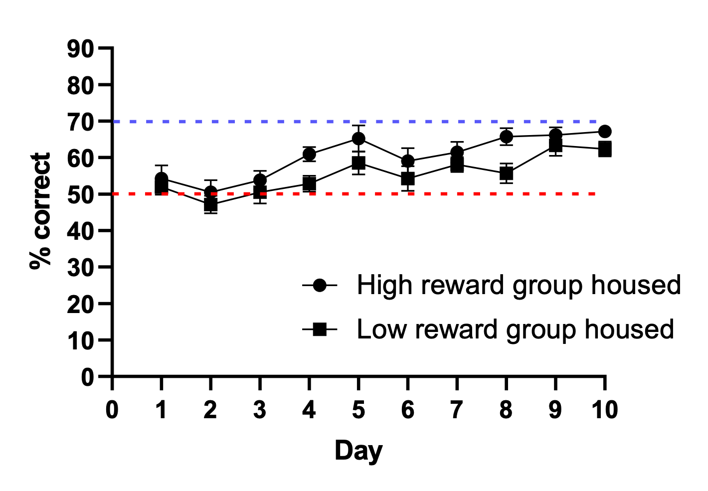 A graph showing learning performance of group housed male mice.