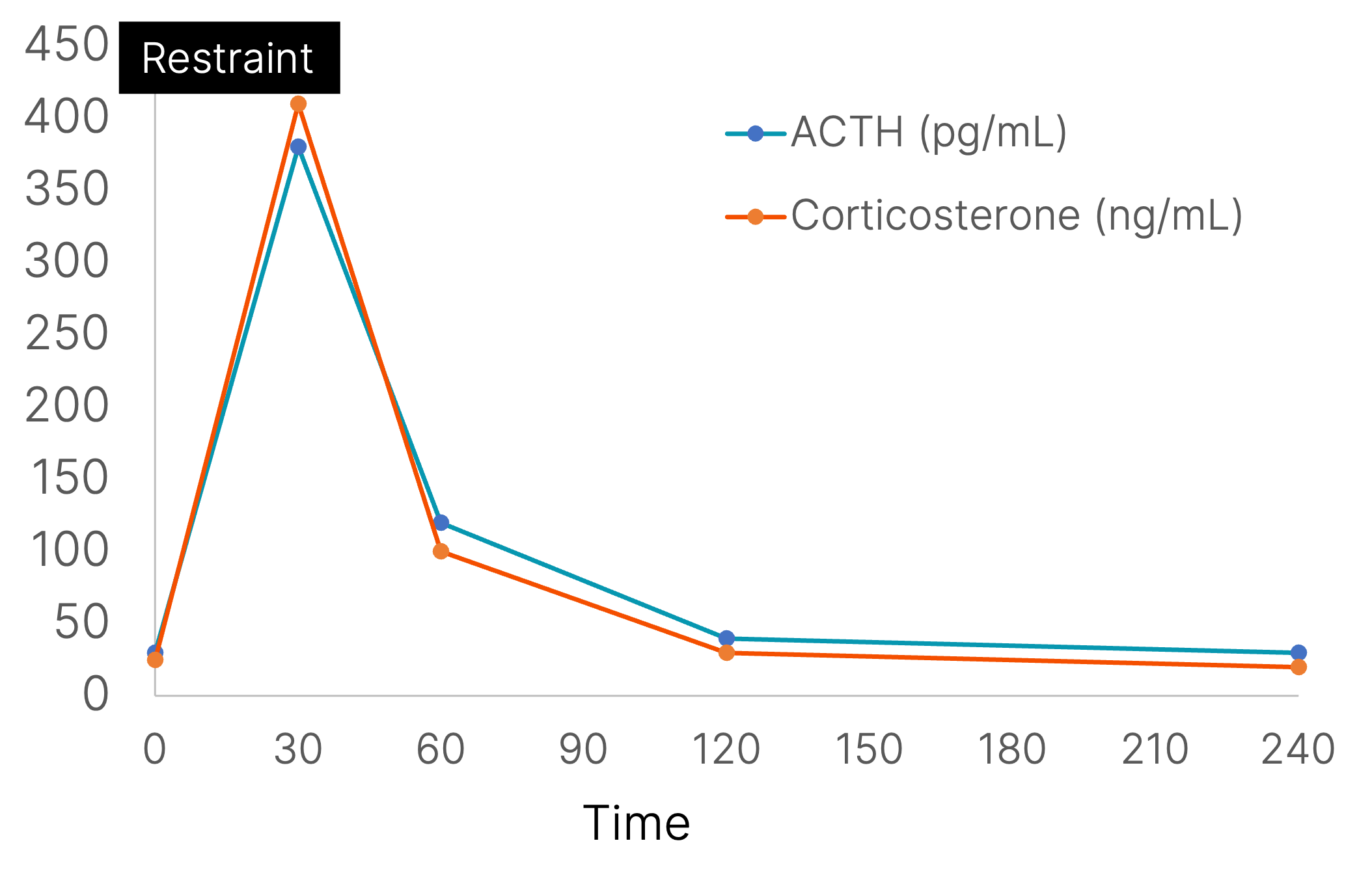 A graph showing that acute restraint increases the stress hormone, corticosterone.
