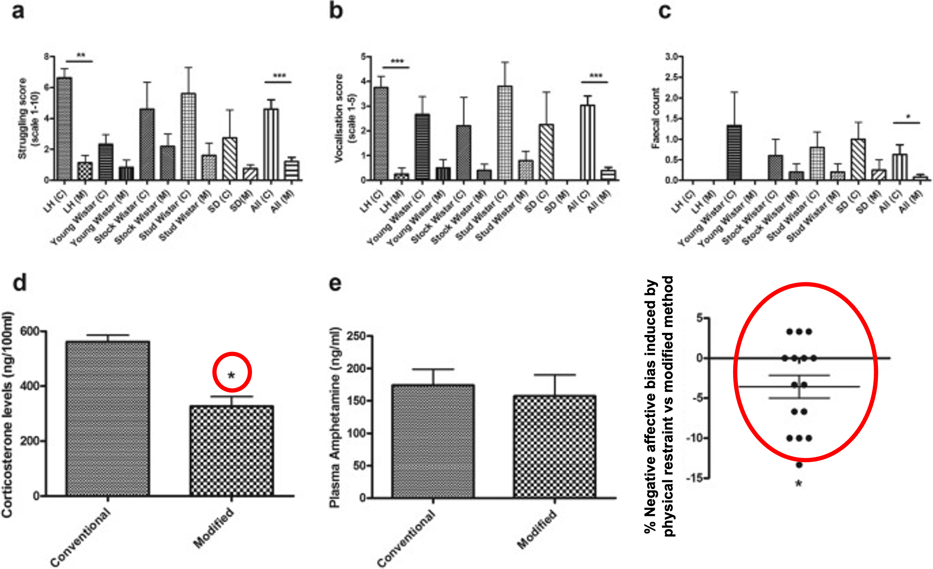 Graph showing that Rats handled using the modified handling method for intraperitoneal injection show less overt signs of distress, lower plasma corticosterone but with no effect on the pharmacokinetics of the drug. 