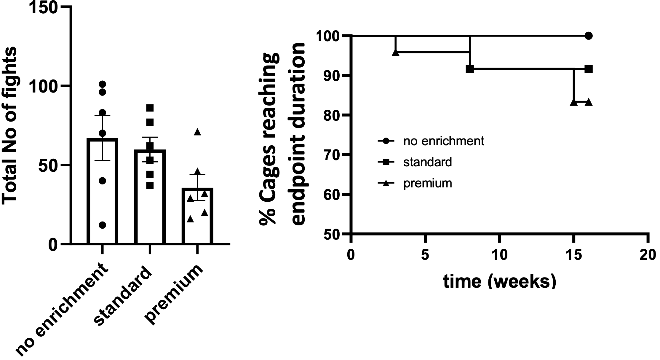 Graphs showing fights between mice vs provided cage enrichment