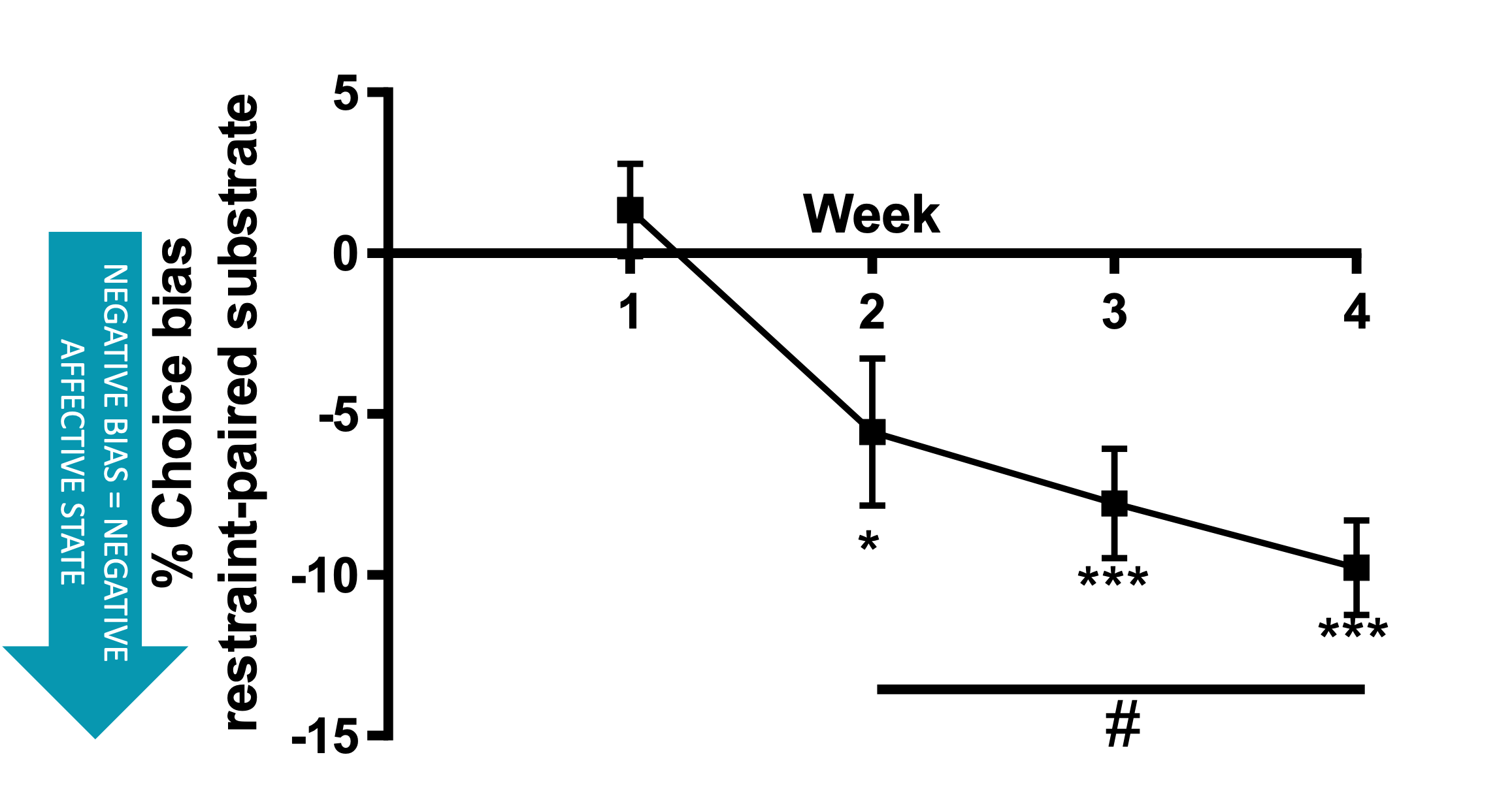 Graph showing that the negative affective state induced by restraint stress increases with each successive experience. 