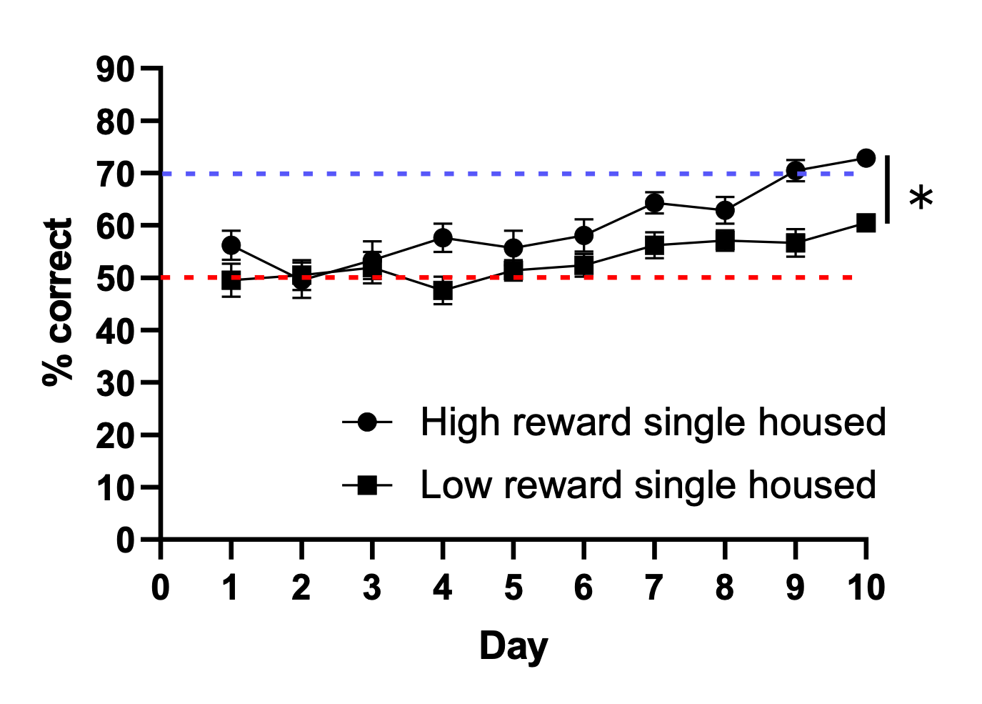 A graph showing learning performance of individually housed male mice.