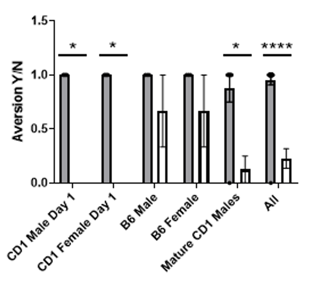 A graph showing refined handling methods in mice reduce aversion on release.