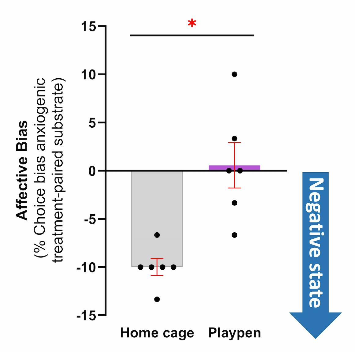 A graph demonstrating a reduction in affective bias when rats are placed in a playpen after a negative experience.