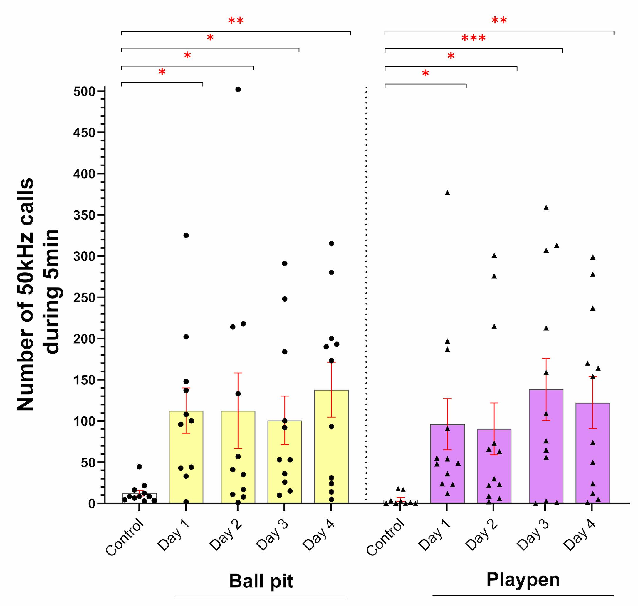 A graph showing the number of vocalisations made by rats in a play pen and ball pit across 3 days.