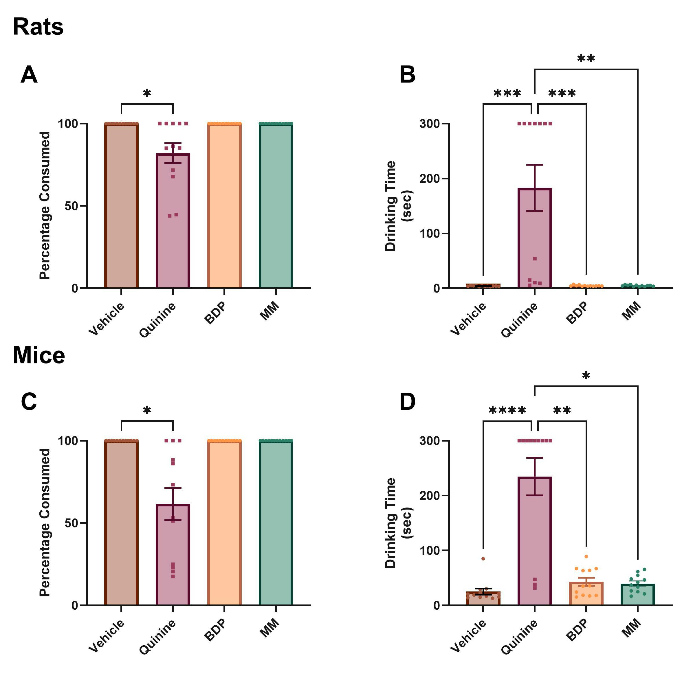 Graphs showing two different masking agents blocking the aversive taste of quinine during oral dosing.