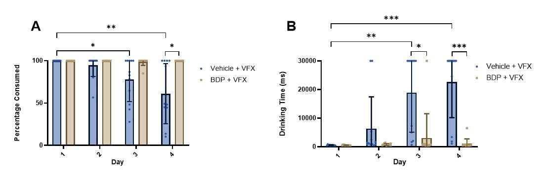Graphs showing percentage consumed and drinking time for venlafaxine in the presence and absence of bitter drug powder.