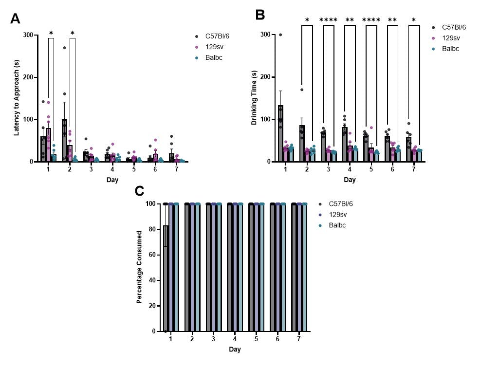 Graphs showing latency to approach and drinking time in three different strains of mouse.