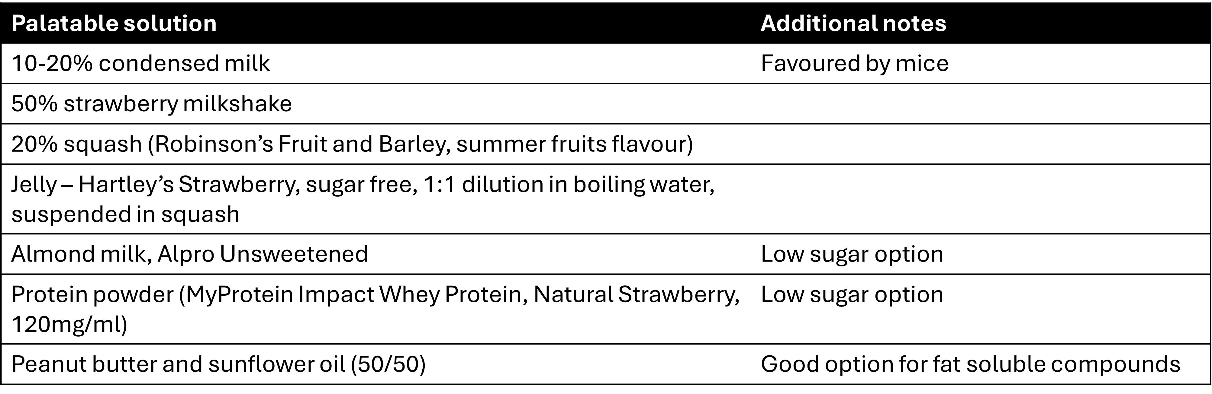 A table showing various palatable vehicles for voluntary oral dosing.