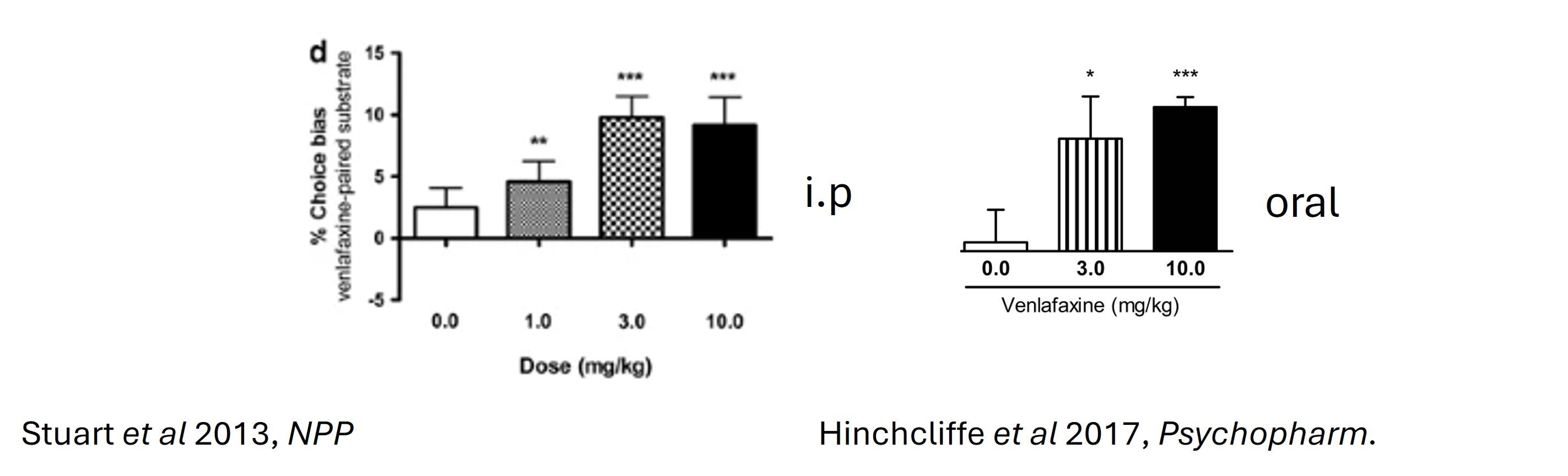 Graphs showing that the behavioural effect of VFX is the same whether it is dosed ip or orally.