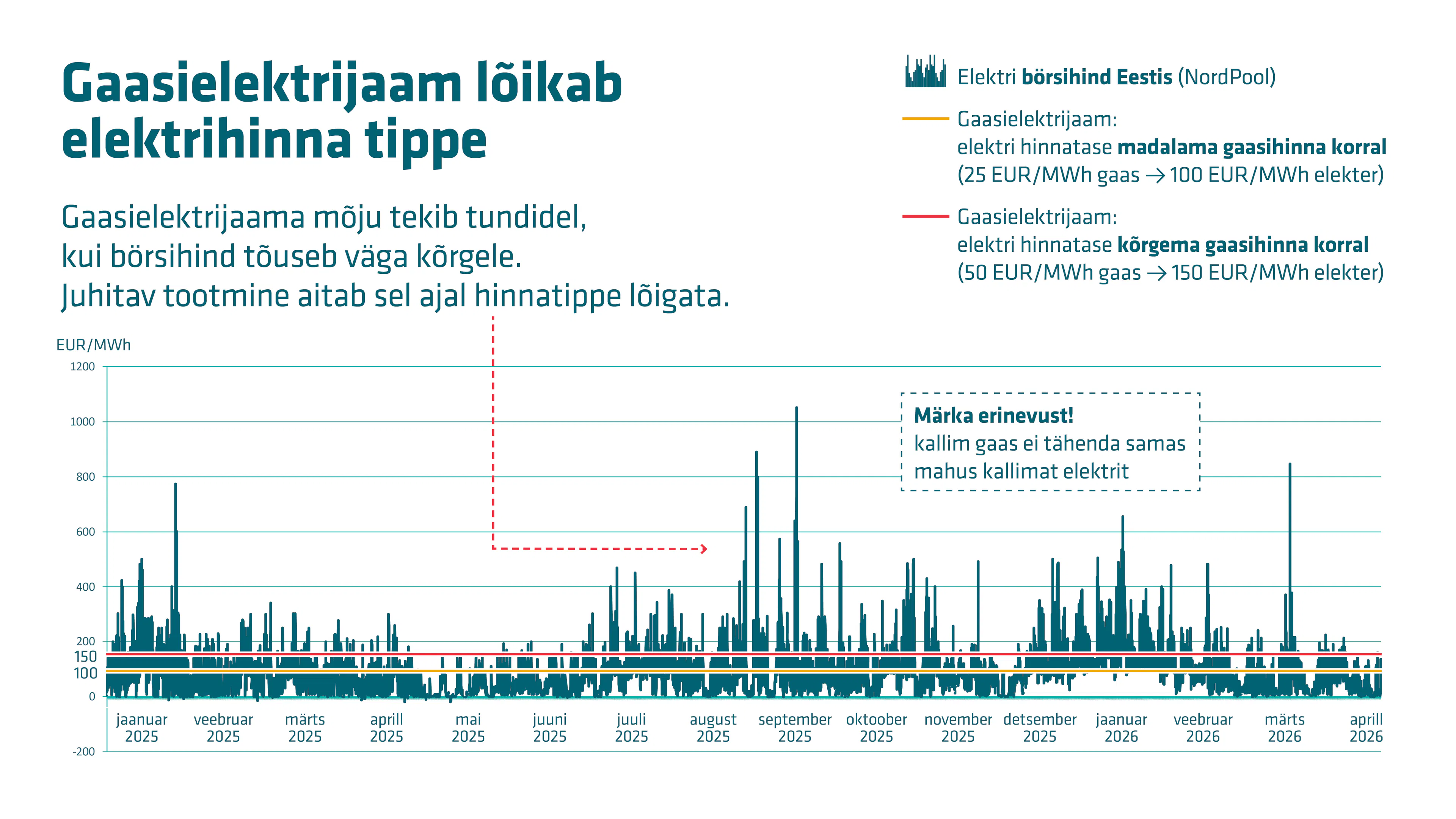 Gaasijaamad aitavad lõigata elektrihinna tippe 