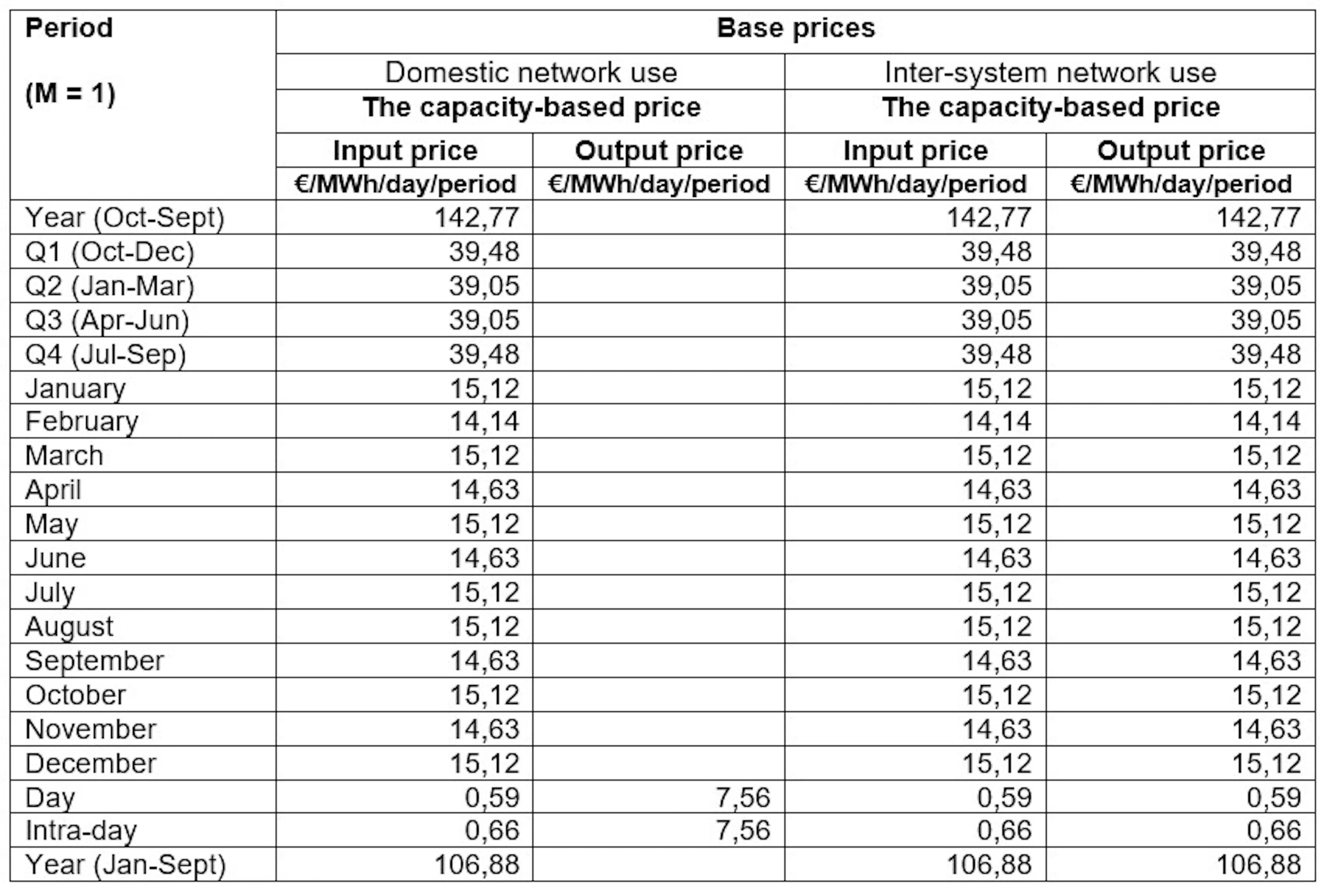 natural gas price list