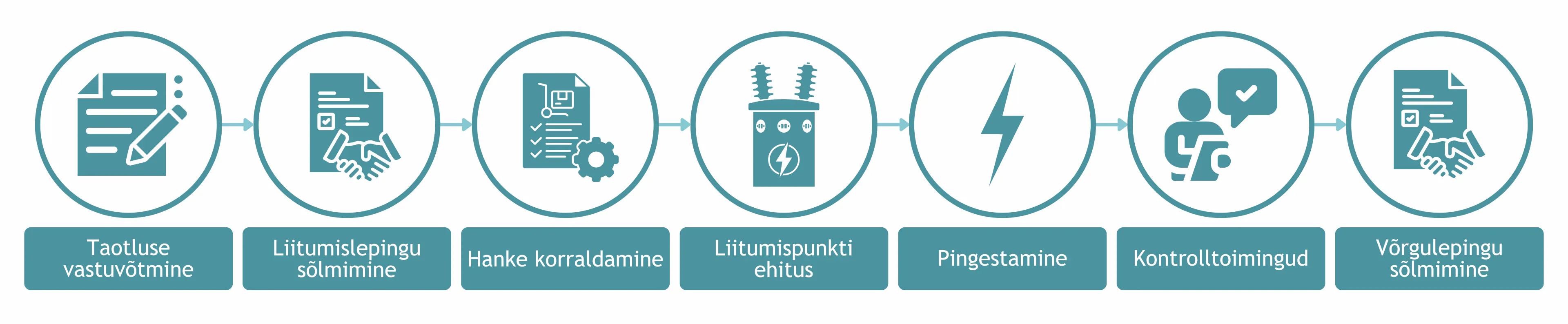 Liitumisprotsessi etapid