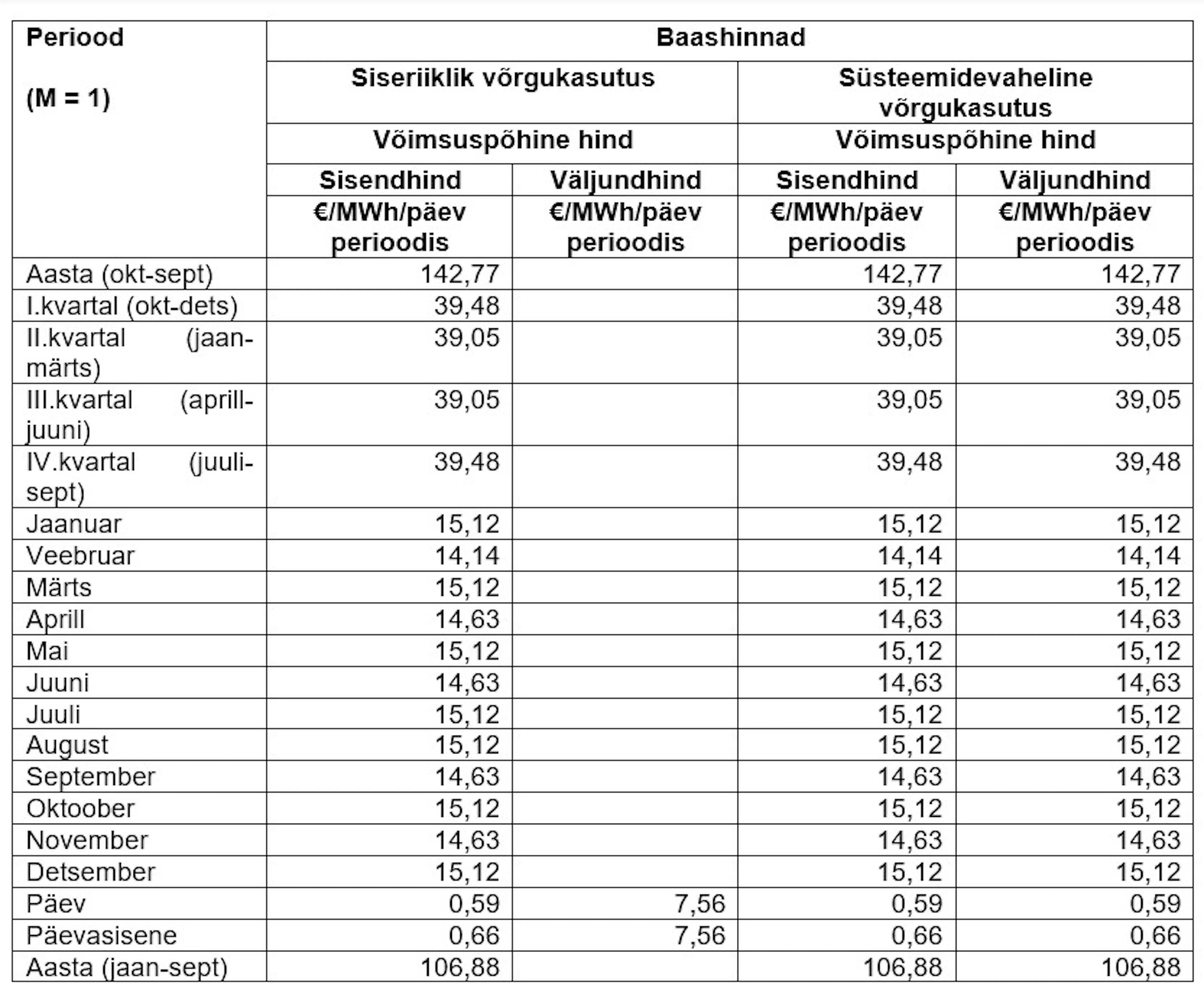 Maagaasi võrguteenuse hinnad