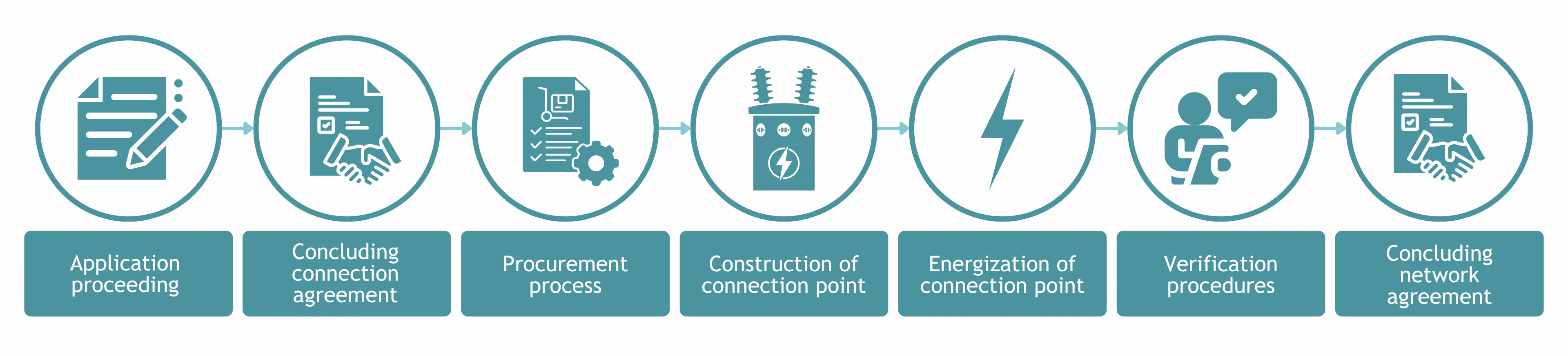 connecting to the grid