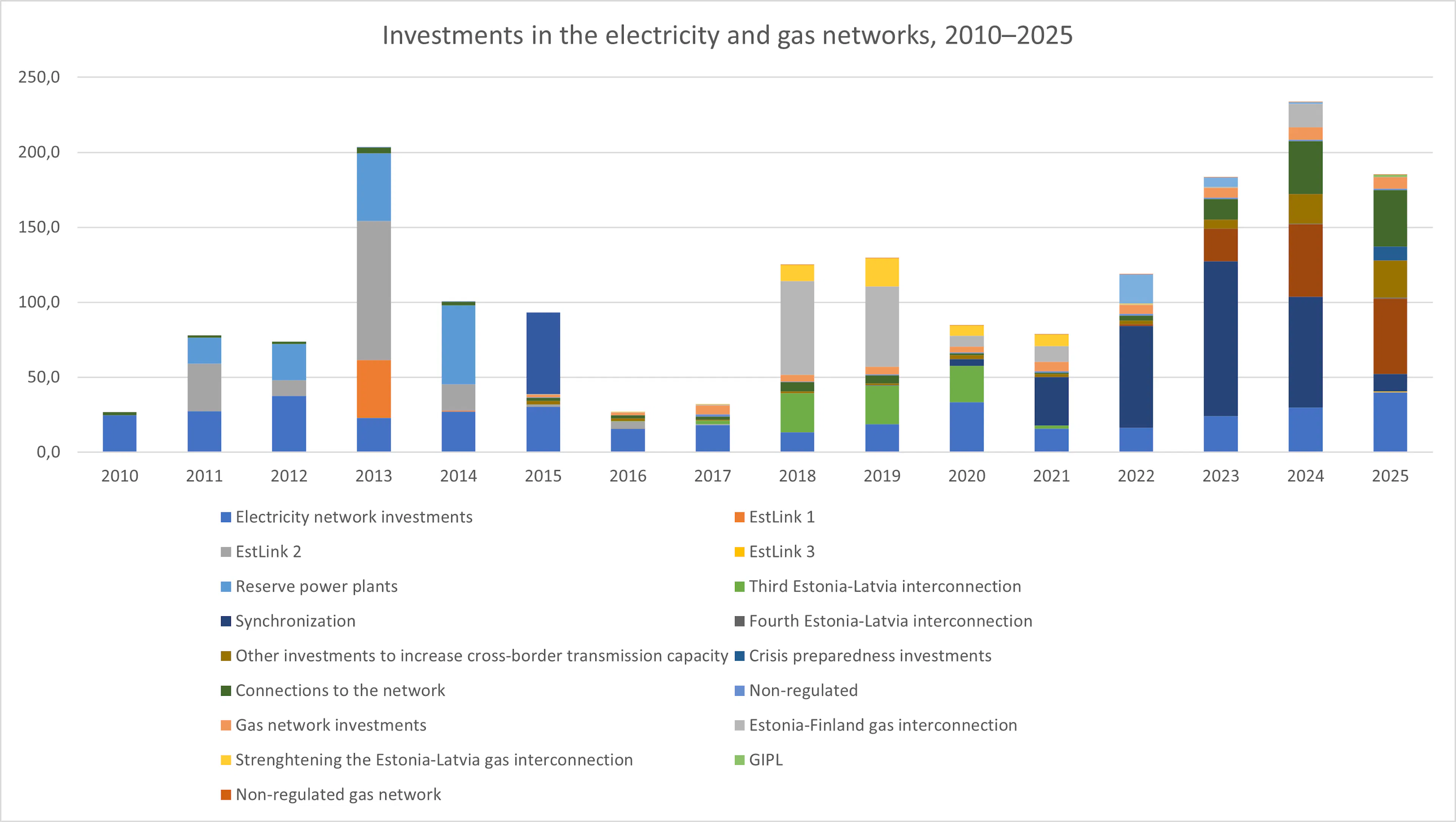 Investments 2010-2025