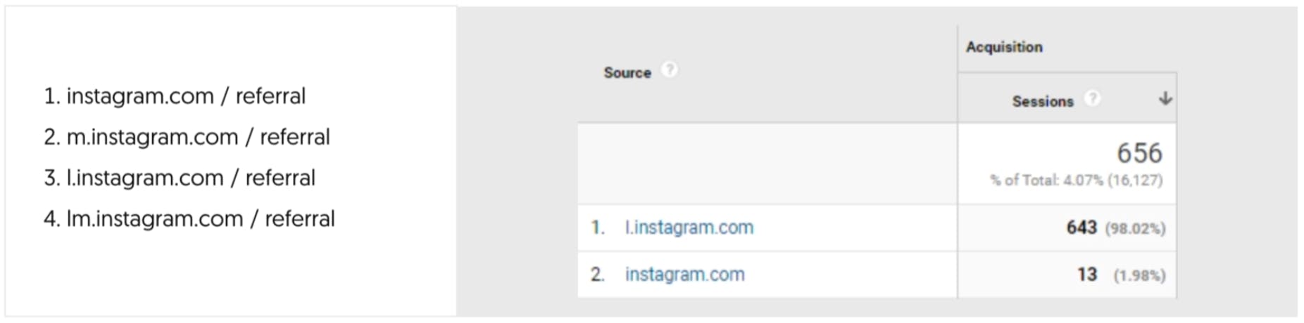 Screenshot showing segregated referral traffic from instagram