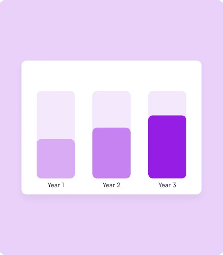 3 year Year-on-Year Bar chart increasing 