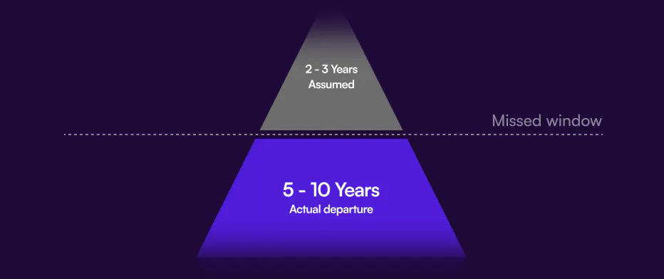 Pyramid diagram comparing an assumed 2–3 year retirement timeline to the actual 5–10 year departure window, illustrating the cost of a missed retirement planning window