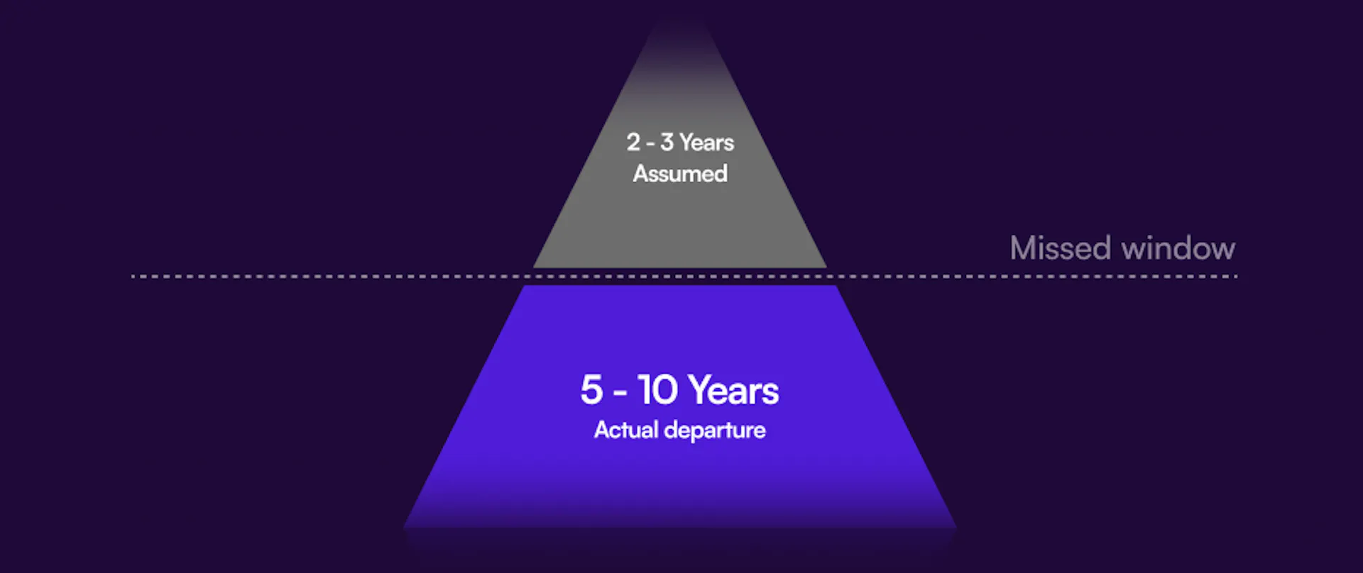 Pyramid diagram comparing an assumed 2–3 year retirement timeline to the actual 5–10 year departure window, illustrating the cost of a missed retirement planning window
