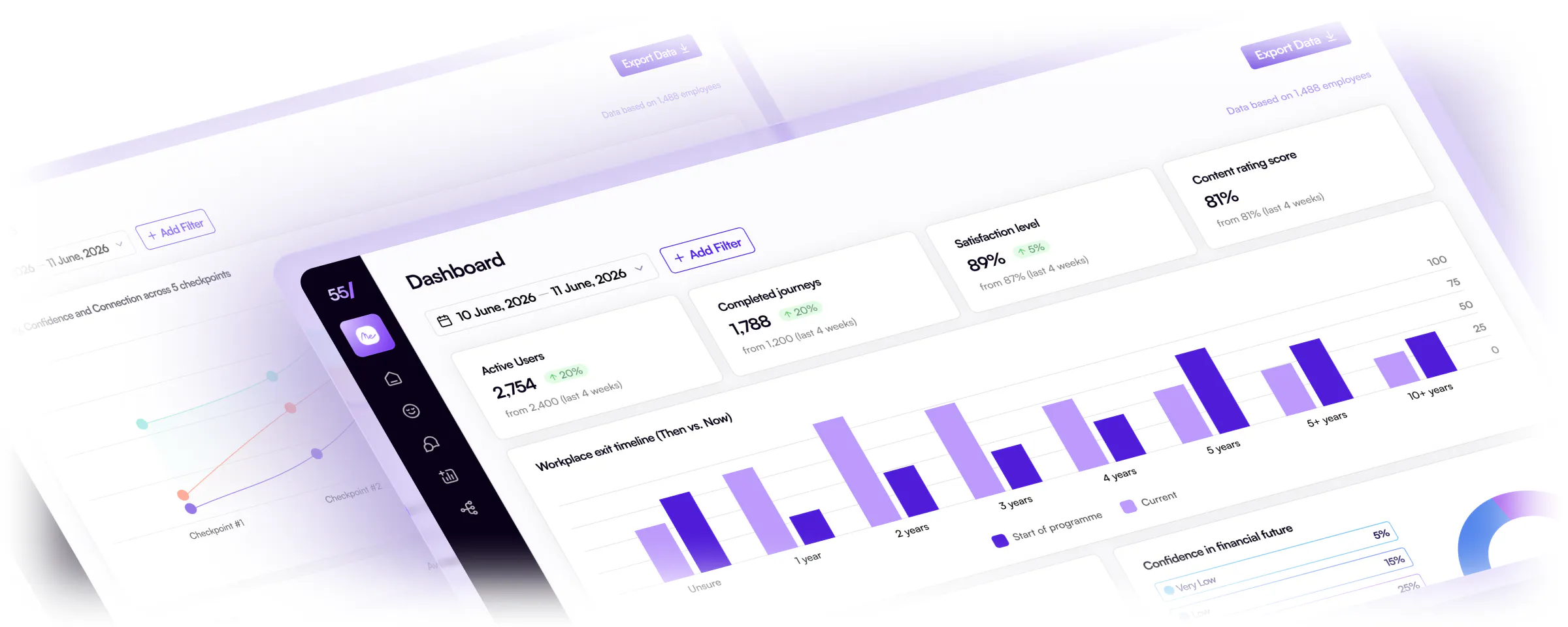 Age Intelligence platform dashboard showing employee wellbeing analytics, satisfaction scores, completed journeys, and workplace wellbeing data visualized through bar charts and progress metrics
