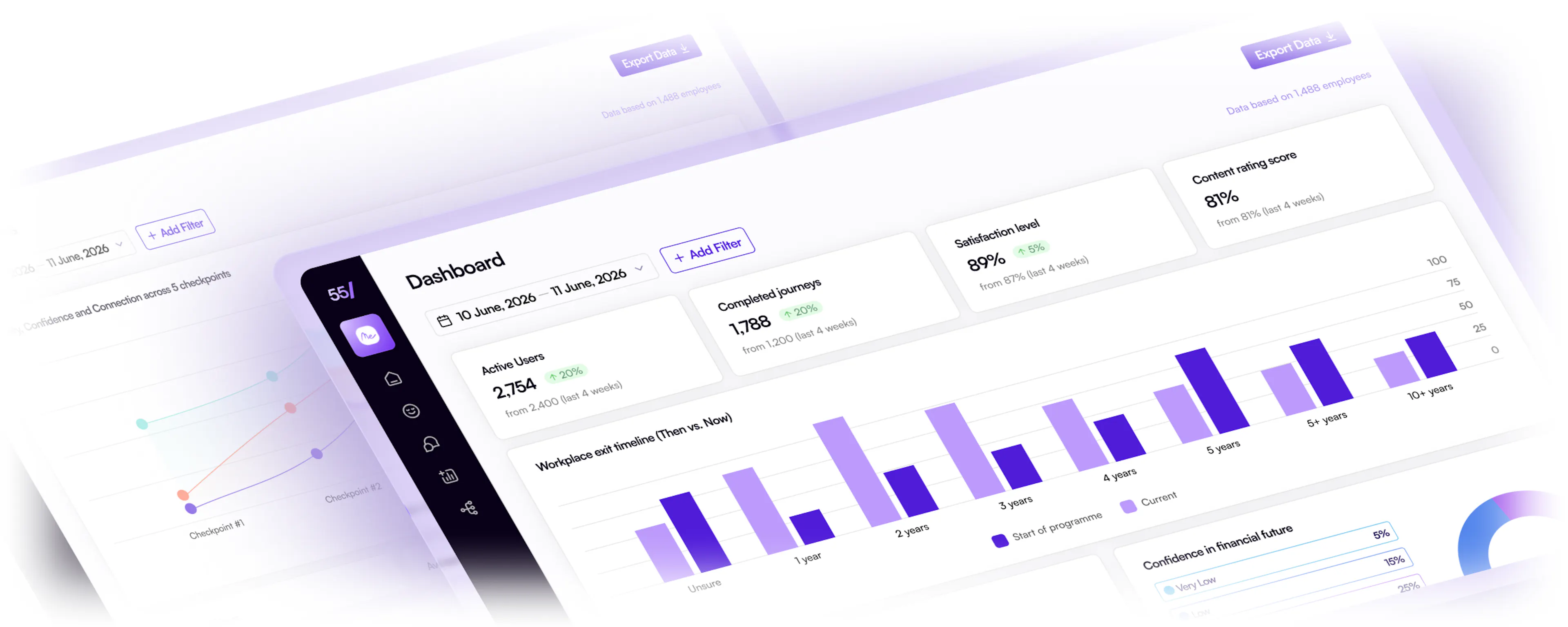 Age Intelligence platform dashboard showing employee wellbeing analytics, satisfaction scores, completed journeys, and workplace wellbeing data visualized through bar charts and progress metrics