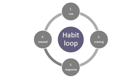 habbit loop with cue craving response and reward