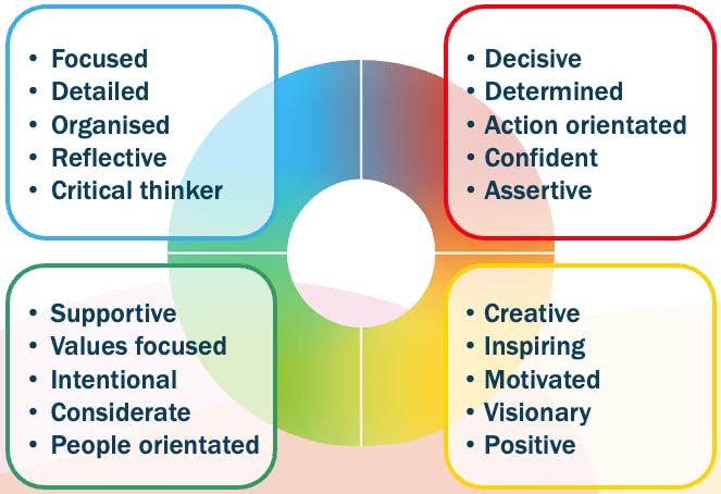 candidate behavioural preference colour chart