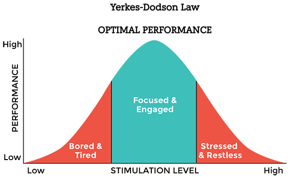 graph of yerkes-dodson law for optimal performance