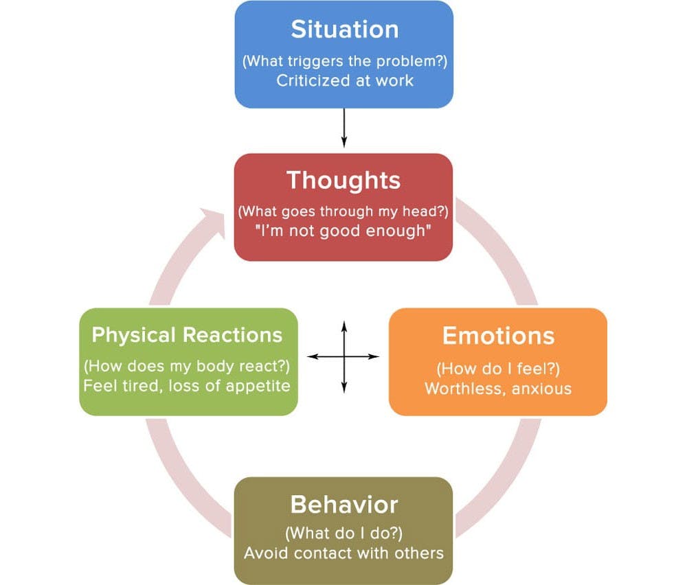 managing stress chart situation thoughts reaction and behaviour